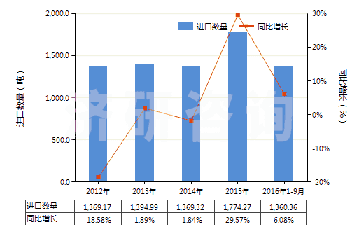 2012-2016年9月中國(guó)壓印箔(HS32121000)進(jìn)口量及增速統(tǒng)計(jì)